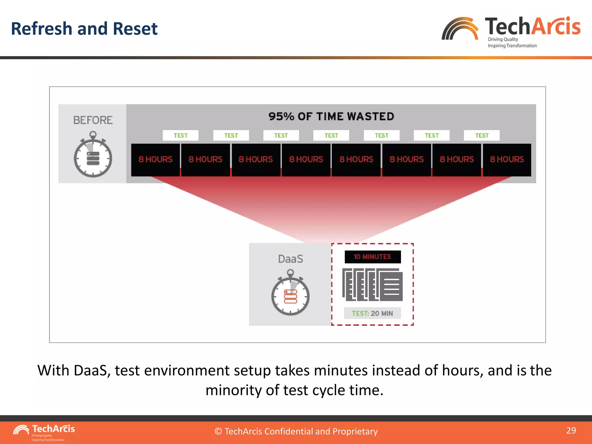 © TechArcis Confidential and Proprietary
29
With DaaS, test environment setup takes minutes instead of hours, and is the
minority of test cycle time.
Refresh and Reset
© TechArcis Confidential and Proprietary
 