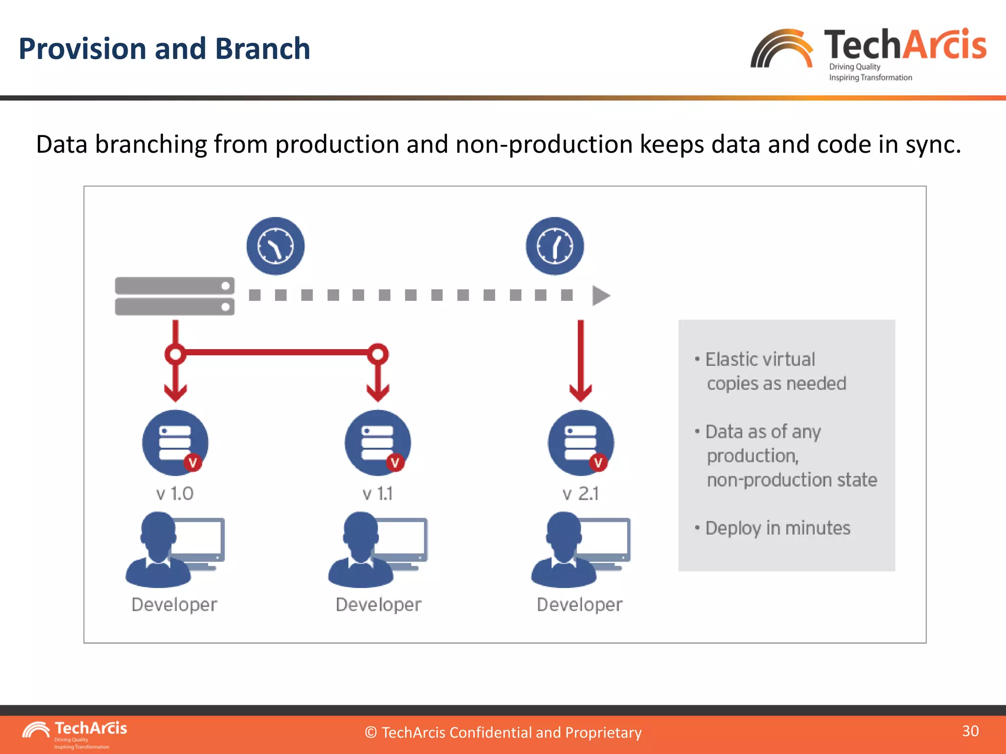 © TechArcis Confidential and Proprietary
30
Data branching from production and non-production keeps data and code in sync.
Provision and Branch
© TechArcis Confidential and Proprietary
 