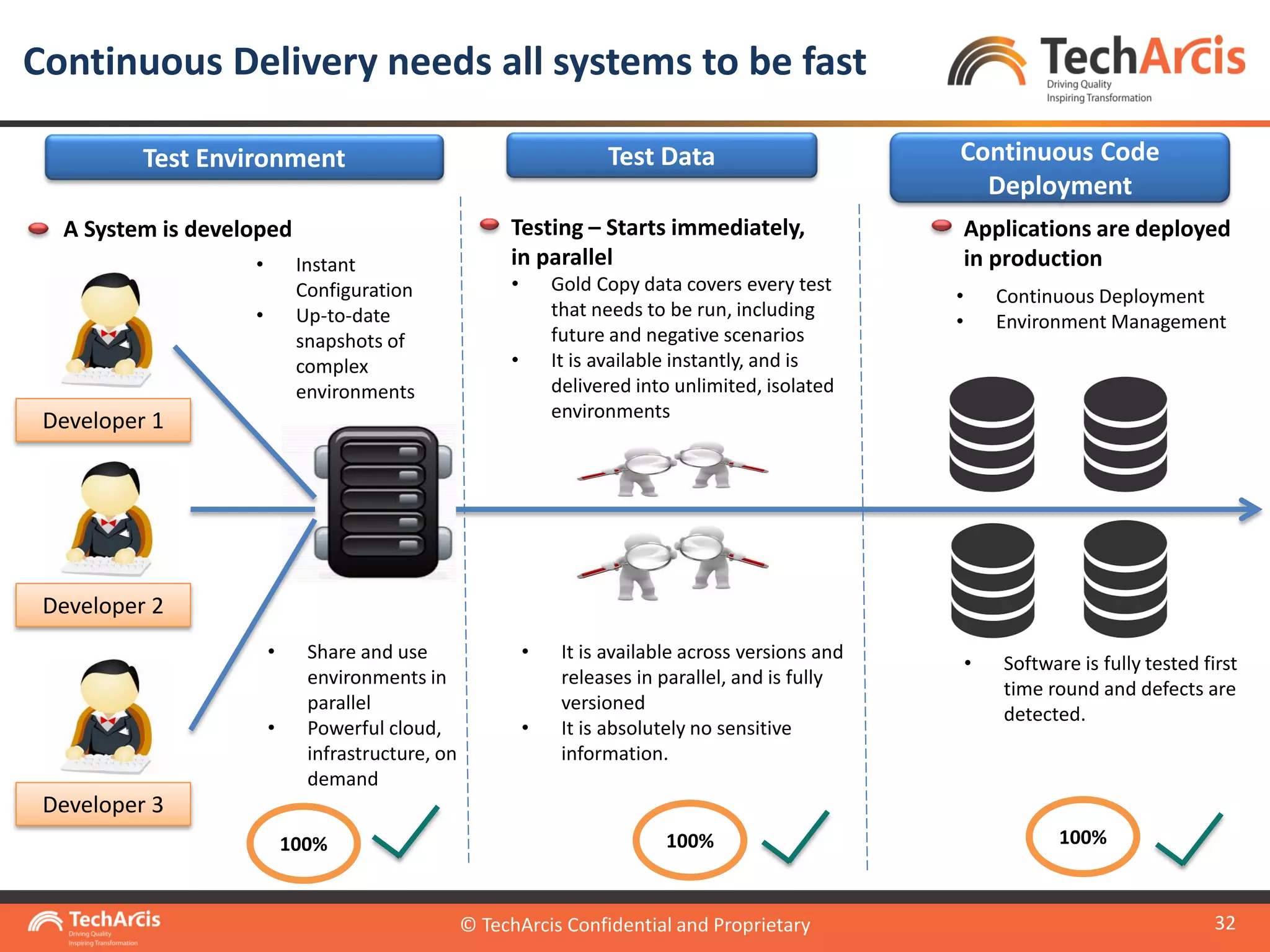 © TechArcis Confidential and Proprietary
32
Continuous Delivery needs all systems to be fast
© TechArcis Confidential and Proprietary
Developer 1
Developer 2
Developer 3
A System is developed
• Instant
Configuration
• Up-to-date
snapshots of
complex
environments
• Share and use
environments in
parallel
• Powerful cloud,
infrastructure, on
demand
Applications are deployed
in production
• Continuous Deployment
• Environment Management
• Software is fully tested first
time round and defects are
detected.
Testing – Starts immediately,
in parallel
• Gold Copy data covers every test
that needs to be run, including
future and negative scenarios
• It is available instantly, and is
delivered into unlimited, isolated
environments
• It is available across versions and
releases in parallel, and is fully
versioned
• It is absolutely no sensitive
information.
100% 100% 100%
Test Environment Test Data Continuous Code
Deployment
 