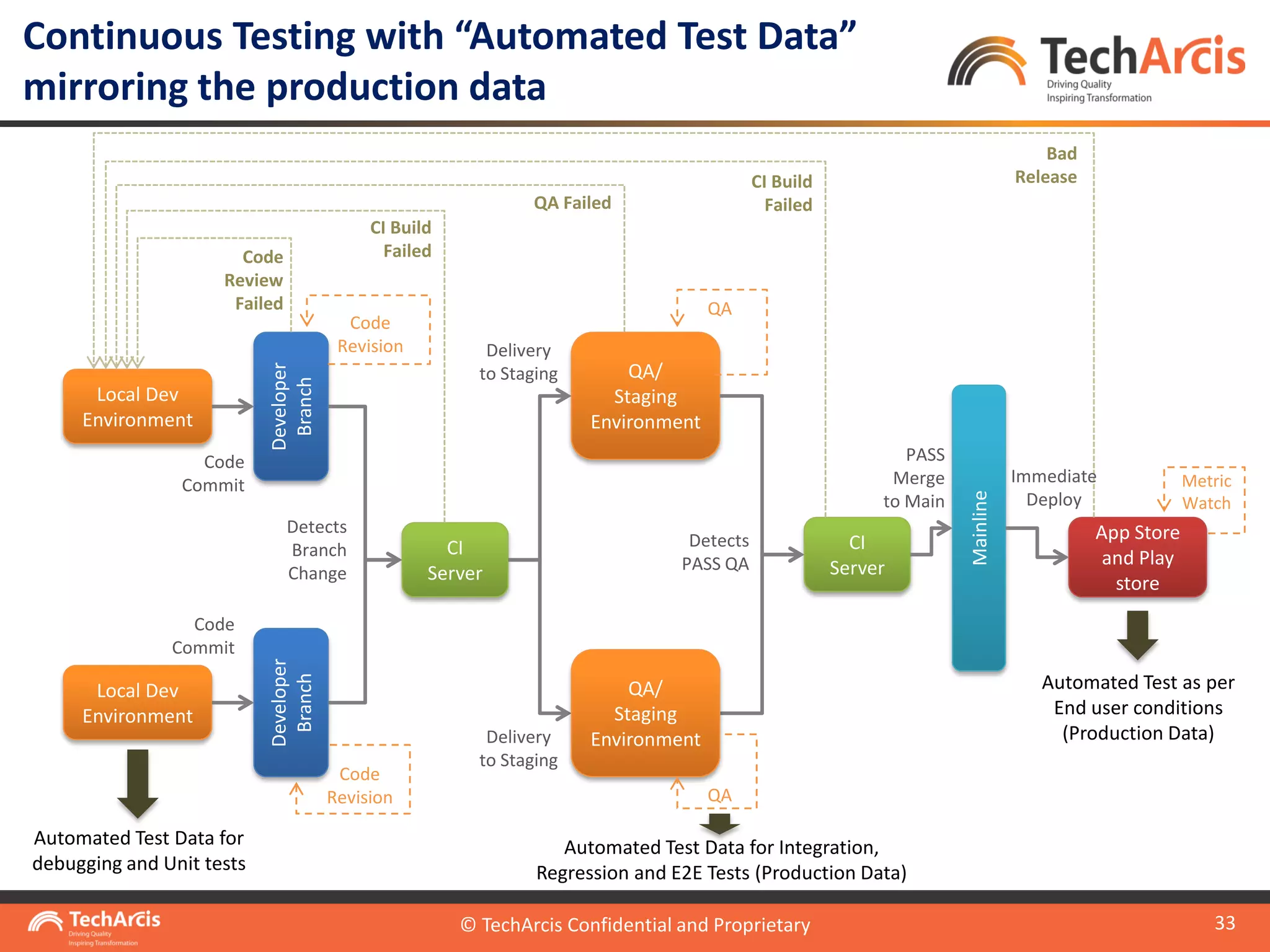 © TechArcis Confidential and Proprietary
33
Continuous Testing with “Automated Test Data”
mirroring the production data
© TechArcis Confidential and Proprietary
Metric
Watch
Local Dev
Environment
Developer
Branch
CI
Server
QA/
Staging
Environment
Mainline
App Store
and Play
store
CI
Server
Local Dev
Environment
Developer
Branch
QA/
Staging
Environment
Code
Revision
QA
Code
Revision QA
Immediate
Deploy
Detects
Branch
Change
Delivery
to Staging
Detects
PASS QA
PASS
Merge
to Main
Bad
ReleaseCI Build
FailedQA Failed
CI Build
FailedCode
Review
Failed
Code
Commit
Delivery
to Staging
Code
Commit
Automated Test Data for
debugging and Unit tests
Automated Test Data for Integration,
Regression and E2E Tests (Production Data)
Automated Test as per
End user conditions
(Production Data)
 