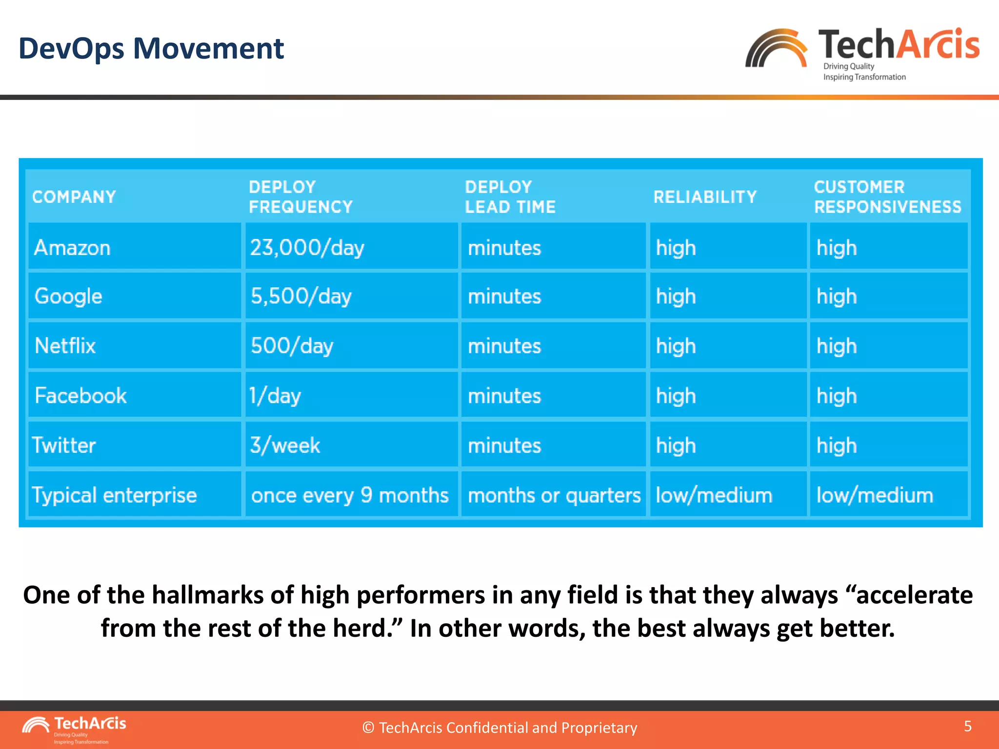 © TechArcis Confidential and Proprietary
5
DevOps Movement
© TechArcis Confidential and Proprietary
One of the hallmarks of high performers in any field is that they always “accelerate
from the rest of the herd.” In other words, the best always get better.
 