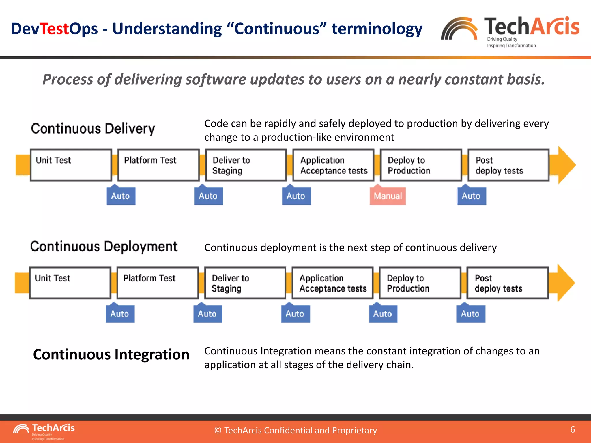 © TechArcis Confidential and Proprietary
6
DevTestOps - Understanding “Continuous” terminology
© TechArcis Confidential and Proprietary
Process of delivering software updates to users on a nearly constant basis.
Code can be rapidly and safely deployed to production by delivering every
change to a production-like environment
Continuous deployment is the next step of continuous delivery
Continuous Integration Continuous Integration means the constant integration of changes to an
application at all stages of the delivery chain.
 