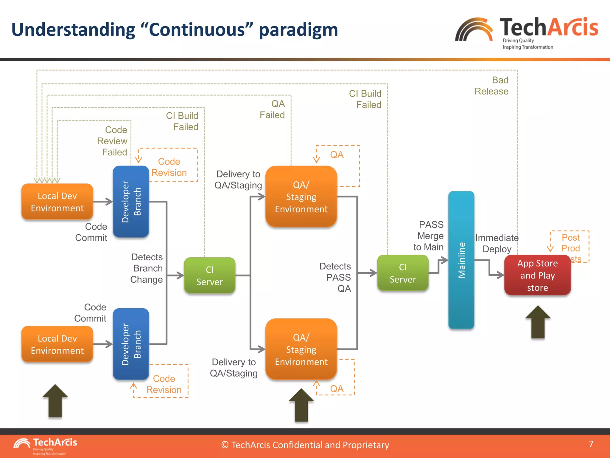 © TechArcis Confidential and Proprietary
7
Understanding “Continuous” paradigm
© TechArcis Confidential and Proprietary
Post
Prod
Tests
Local Dev
Environment
Developer
Branch
CI
Server
QA/
Staging
Environment
Mainline
App Store
and Play
store
CI
Server
Local Dev
Environment
Developer
Branch
QA/
Staging
Environment
Code
Revision
QA
Code
Revision QA
Immediate
Deploy
Detects
Branch
Change
Delivery to
QA/Staging
Detects
PASS
QA
PASS
Merge
to Main
Bad
ReleaseCI Build
FailedQA
FailedCI Build
FailedCode
Review
Failed
Code
Commit
Delivery to
QA/Staging
Code
Commit
 