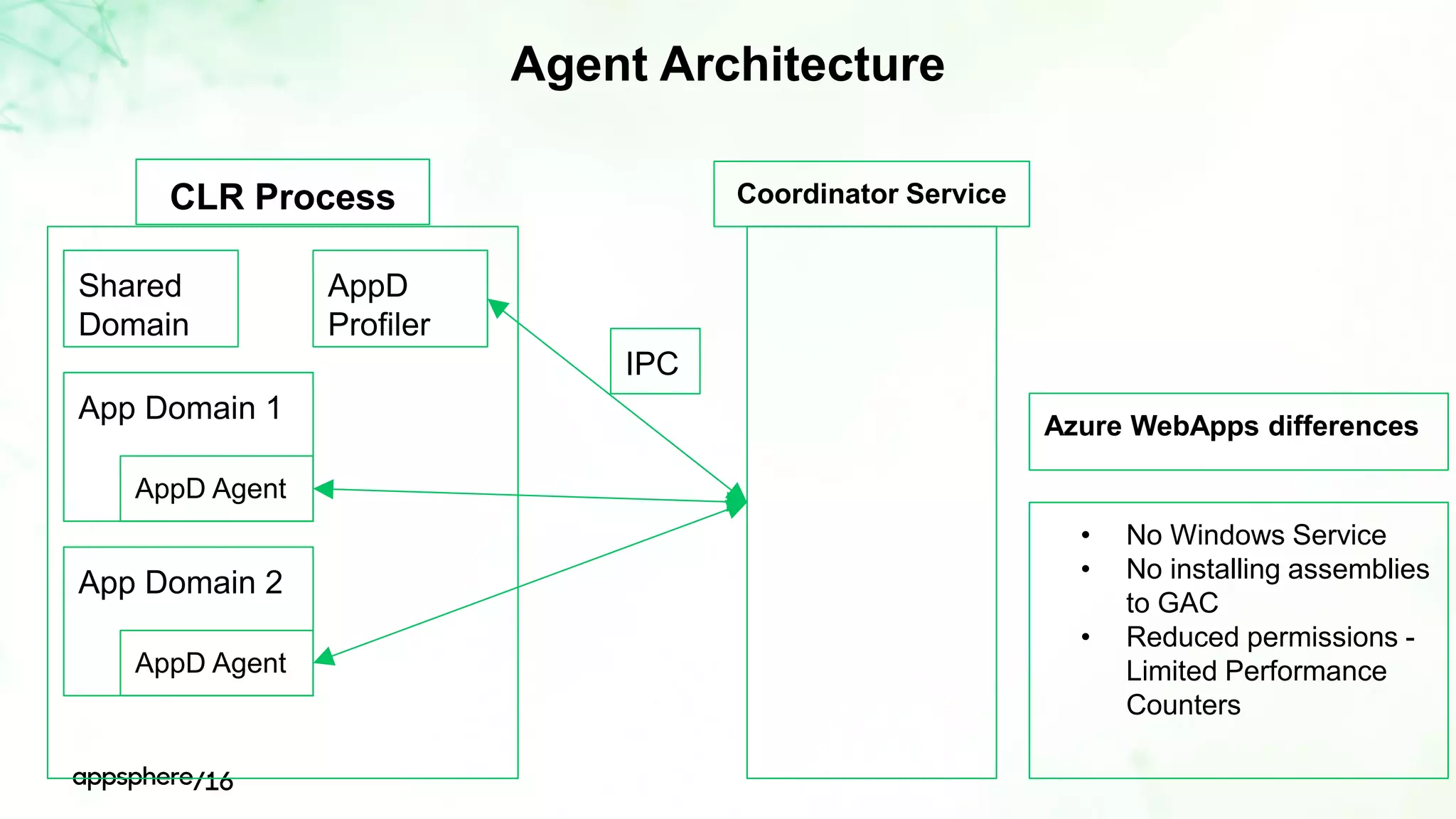 Agent Architecture
CLR Process
Shared
Domain
App Domain 1
AppD Agent
AppD
Profiler
App Domain 2
AppD Agent
Coordinator Service
IPC
• No Windows Service
• No installing assemblies
to GAC
• Reduced permissions -
Limited Performance
Counters
Azure WebApps differences
 