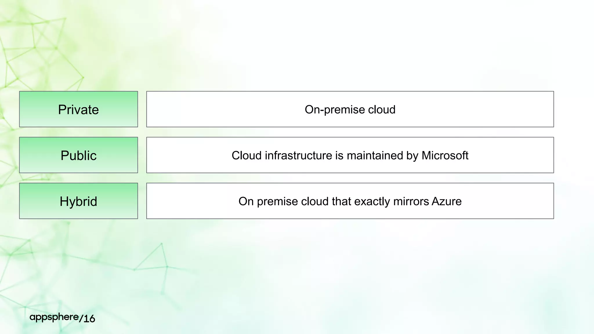 Private On-premise cloud
Public Cloud infrastructure is maintained by Microsoft
Hybrid On premise cloud that exactly mirrors Azure
 