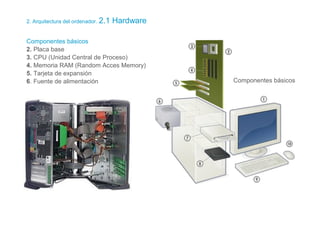 2. Arquitectura del ordenador. 2.1 Hardware
Componentes básicos
2. Placa base
3. CPU (Unidad Central de Proceso)
4. Memoria RAM (Random Acces Memory)
5. Tarjeta de expansión
6. Fuente de alimentación Componentes básicos
 