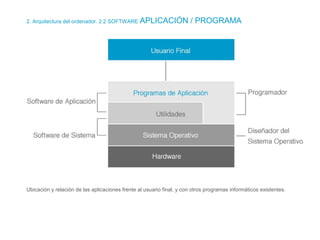 2. Arquitectura del ordenador. 2.2 SOFTWARE APLICACIÓN / PROGRAMA
Ubicación y relación de las aplicaciones frente al usuario final, y con otros programas informáticos existentes.
 