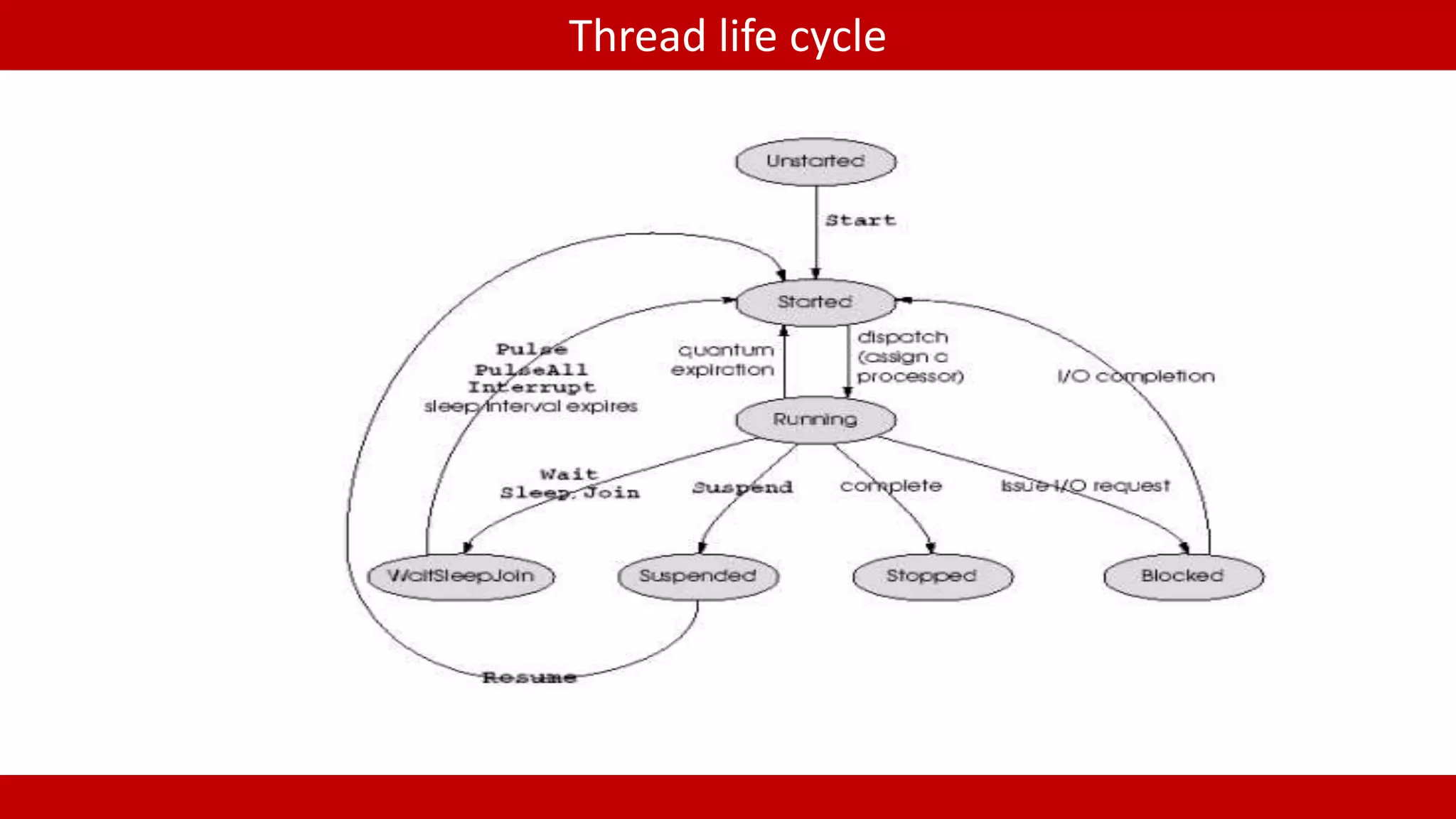 Thread life cycle