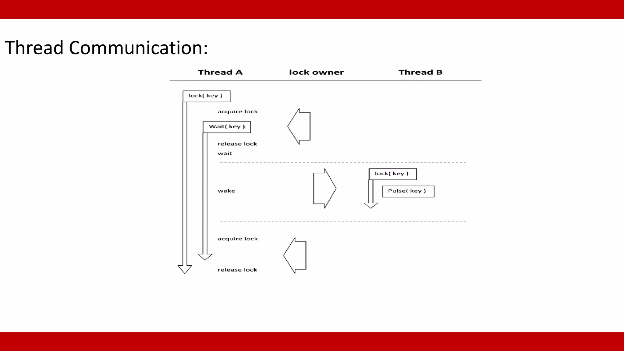 Thread Communication: