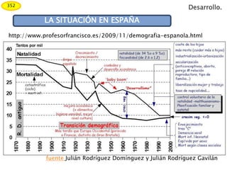 fuente Julián Rodríguez Domínguez y Julián Rodríguez Gavilán
Desarrollo.
http://www.profesorfrancisco.es/2009/11/demografia-espanola.html
LA SITUACIÓN EN ESPAÑA
352
 