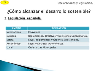 Declaraciones y legislación.
¿Cómo alcanzar el desarrollo sostenible?
76
3. Legislación española.
ÁMBITO LEGISLACIÓN
Internacional Convenios
Europea Reglamentos, directivas y Decisiones Comunitarias.
Estatal Leyes, reglamentos y Órdenes Ministeriales.
Autonómico Leyes y Decretos Autonómicos.
Local Ordenanzas Municipales.
 