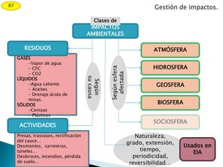 IMPACTOS
AMBIENTALES
Clases de
Presas, trasvases, rectificación
del cauce…
Desmontes, carreteras,
túneles…
Desbroces, incendios, pérdida
de suelo…
ACTIVIDADES
Según
sucausa
GASES
-Vapor de agua
- CFC
- CO2
LÍQUIDOS
-Agua caliente
- Aceites
- Drenaje ácido de
minas.
SÓLIDOS
-Cenizas
- Plásticos
RESIDUOS ATMÓSFERA
HIDROSFERA
GEOSFERA
BIOSFERA
SOCIOSFERA
Segúnesfera
afectada
Naturaleza,
grado, extensión,
tiempo,
periodicidad,
reversibilidad…
Usados en
EIA
Gestión de impactos.87
 