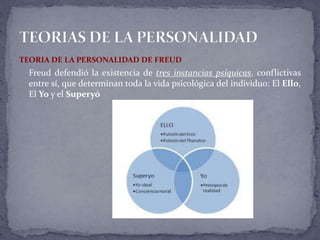 TEORIA DE LA PERSONALIDAD DE FREUD
Freud defendió la existencia de tres instancias psíquicas, conflictivas
entre sí, que determinan toda la vida psicológica del individuo: El Ello,
El Yo y el Superyó
 