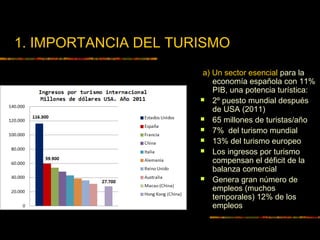 1. IMPORTANCIA DEL TURISMO
a) Un sector esencial para la
economía española con 11%
PIB, una potencia turística:
 2º puesto mundial después
de USA (2011)
 65 millones de turistas/año
 7% del turismo mundial
 13% del turismo europeo
 Los ingresos por turismo
compensan el déficit de la
balanza comercial
 Genera gran número de
empleos (muchos
temporales) 12% de los
empleos
 