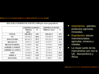  Importamos: petróleo,
productos agrícolas,
minerales.
 Exportamos: bienes
manufacturados,
agrícolas, mineros y
metales
 La mayor parte de los
intercambios son con la
UE , Iberoamérica y
África
 