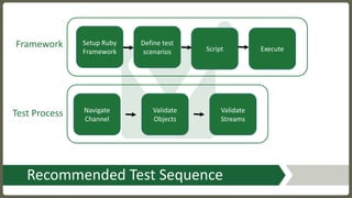 Recommended	Test	Sequence
Setup	Ruby
Framework
Define	test	
scenarios ExecuteScript
Validate	
Streams
Validate	
Objects
Navigate	
Channel
Framework	
Test	Process
 