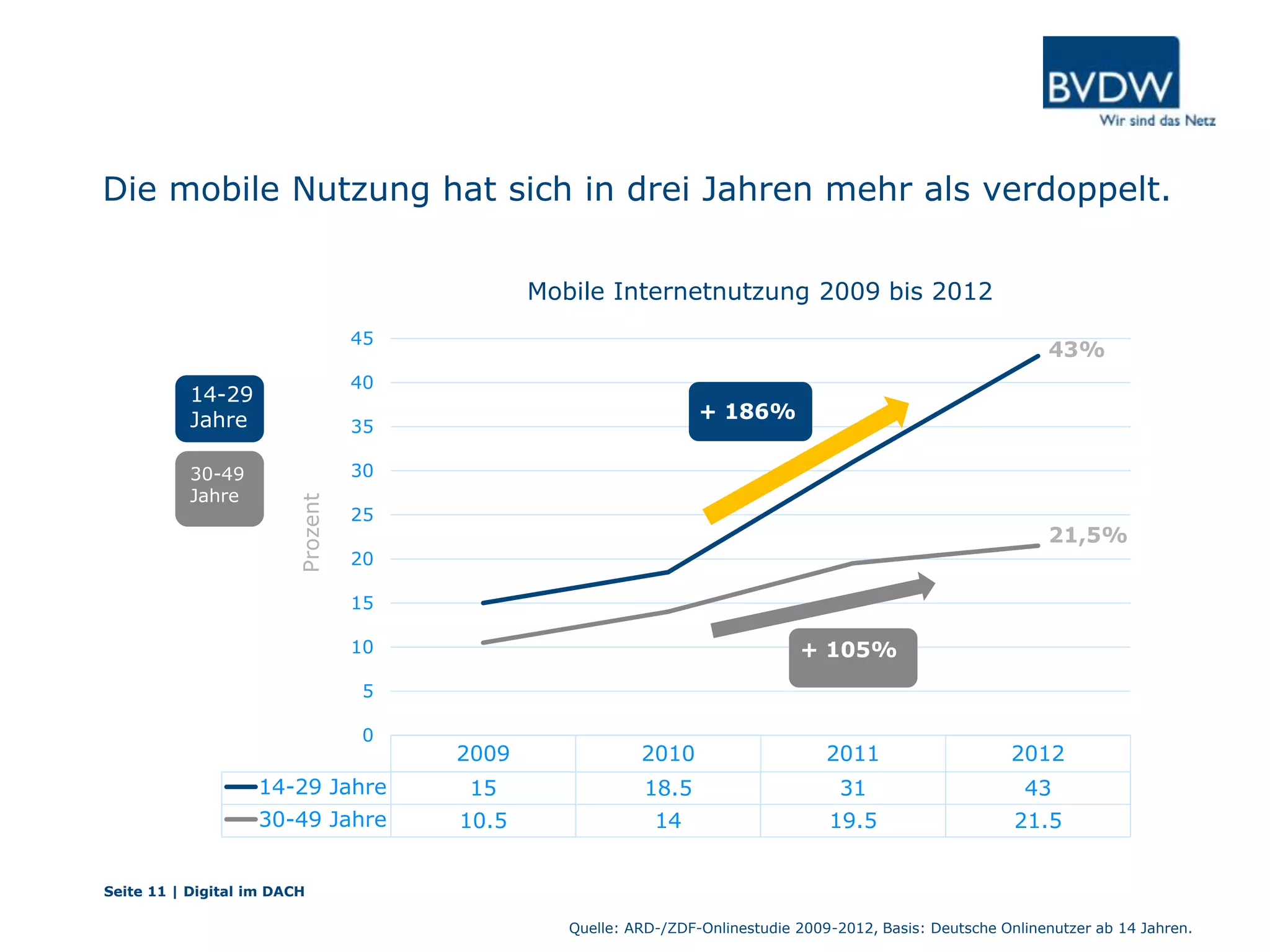2009 2010 2011 2012
14-29 Jahre 15 18.5 31 43
30-49 Jahre 10.5 14 19.5 21.5
0
5
10
15
20
25
30
35
40
45
30-49
Jahre
+ 105%
Mobile Internetnutzung 2009 bis 2012
Die mobile Nutzung hat sich in drei Jahren mehr als verdoppelt.
14-29
Jahre
Quelle: ARD-/ZDF-Onlinestudie 2009-2012, Basis: Deutsche Onlinenutzer ab 14 Jahren.
Prozent
+ 186%
43%
21,5%
Seite 11 | Digital im DACH
 