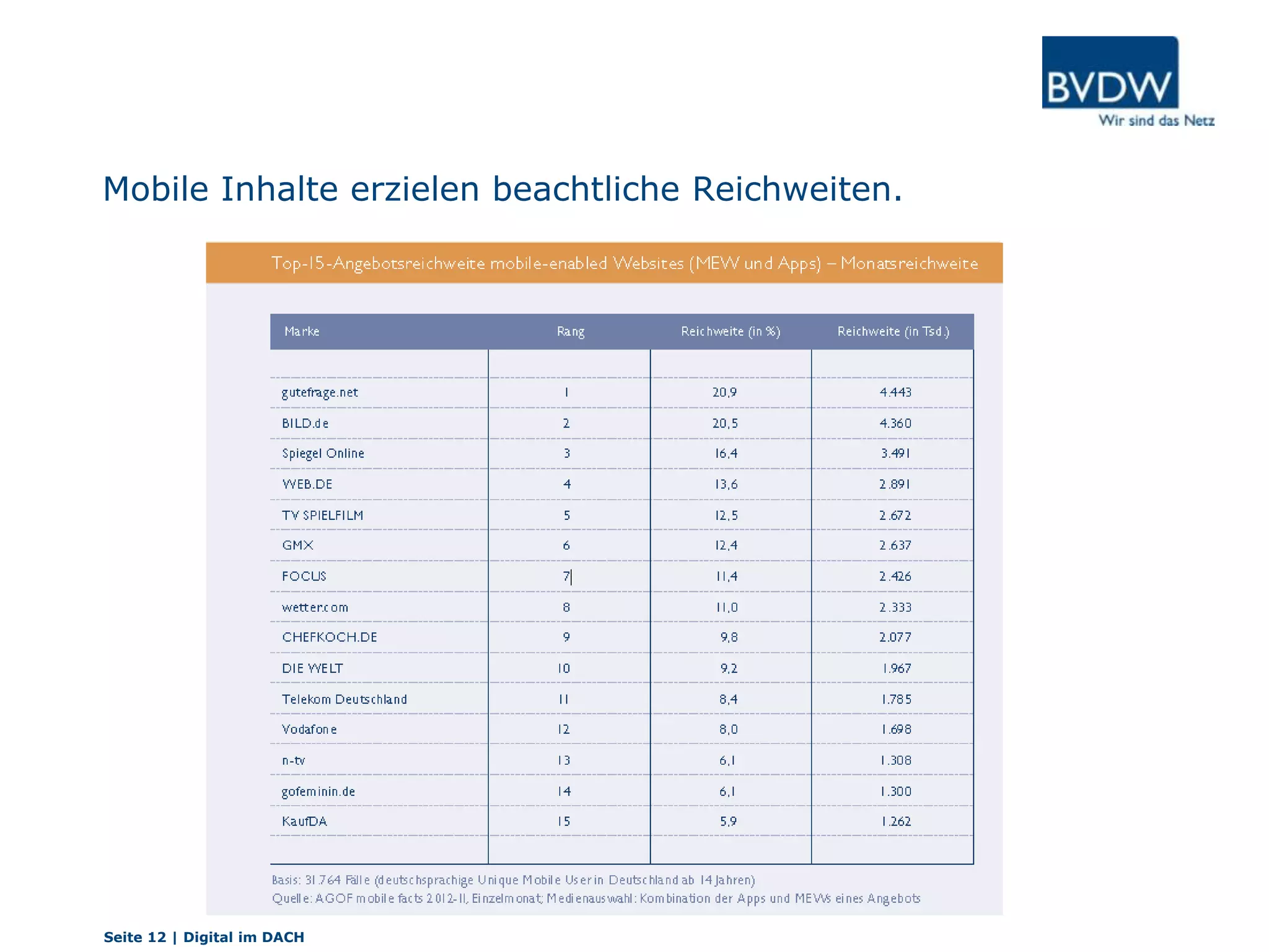 Mobile Inhalte erzielen beachtliche Reichweiten.
Seite 12 | Digital im DACH
 