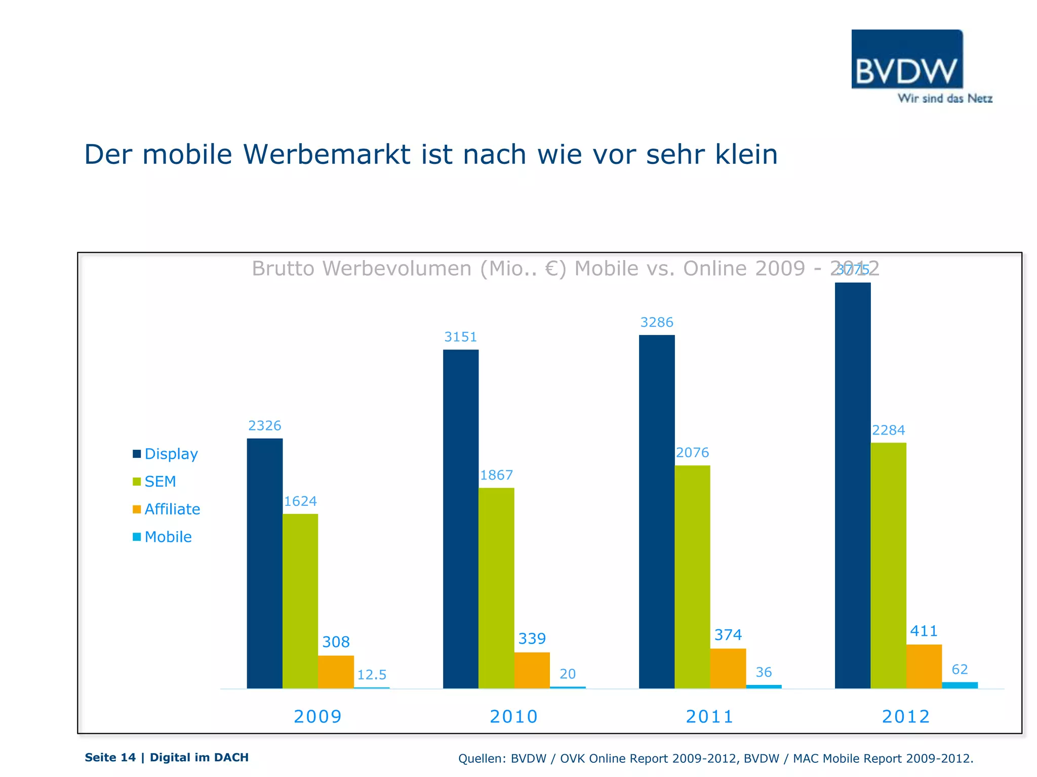 Der mobile Werbemarkt ist nach wie vor sehr klein
2326
3151
3286
3775
1624
1867
2076
2284
308 339 374 411
12.5 20 36 62
2009 2010 2011 2012
Display
SEM
Affiliate
Mobile
Brutto Werbevolumen (Mio.. €) Mobile vs. Online 2009 - 2012
Quellen: BVDW / OVK Online Report 2009-2012, BVDW / MAC Mobile Report 2009-2012.Seite 14 | Digital im DACH
 