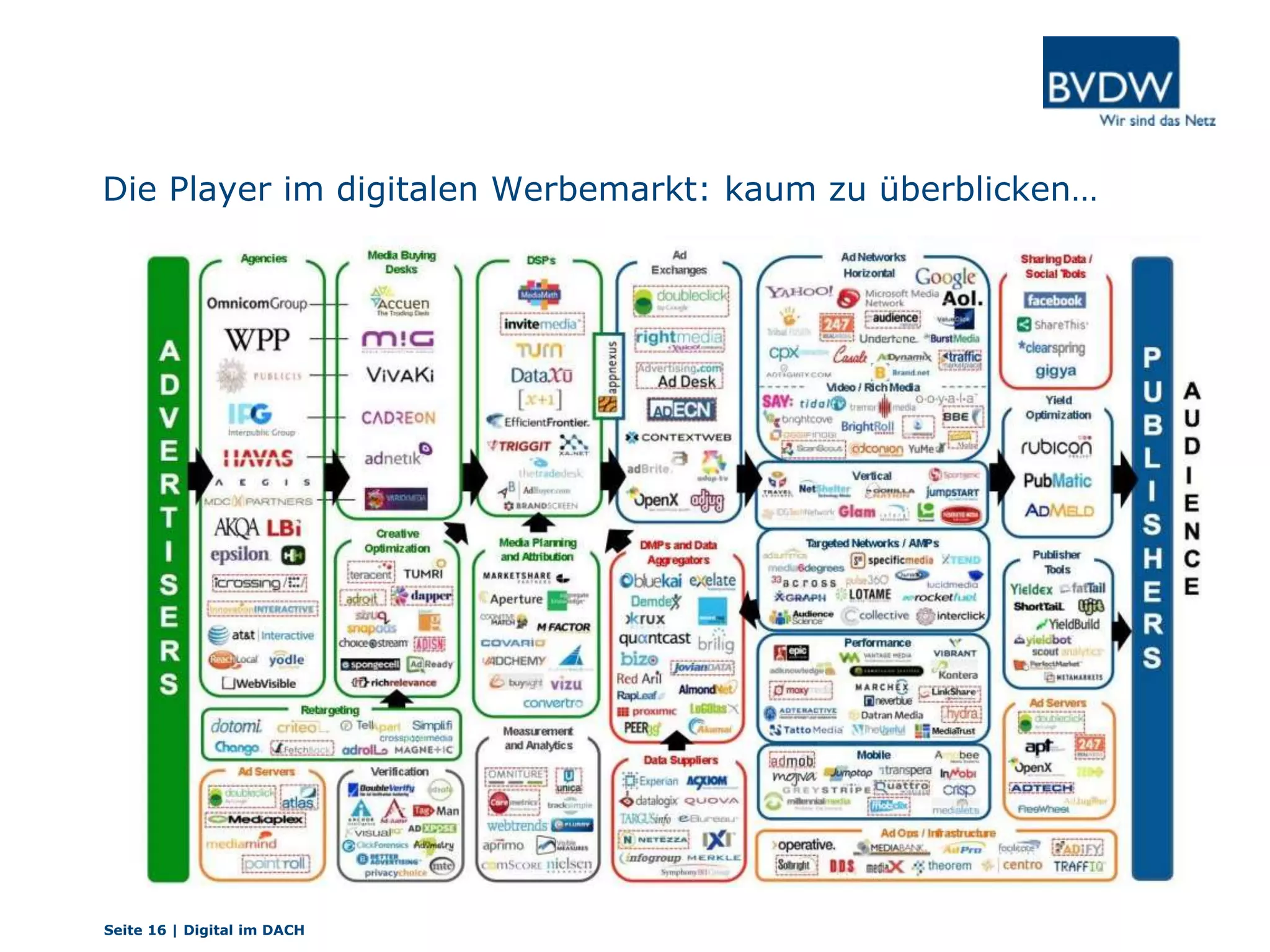 Die Player im digitalen Werbemarkt: kaum zu überblicken…
Seite 16 | Digital im DACH
 
