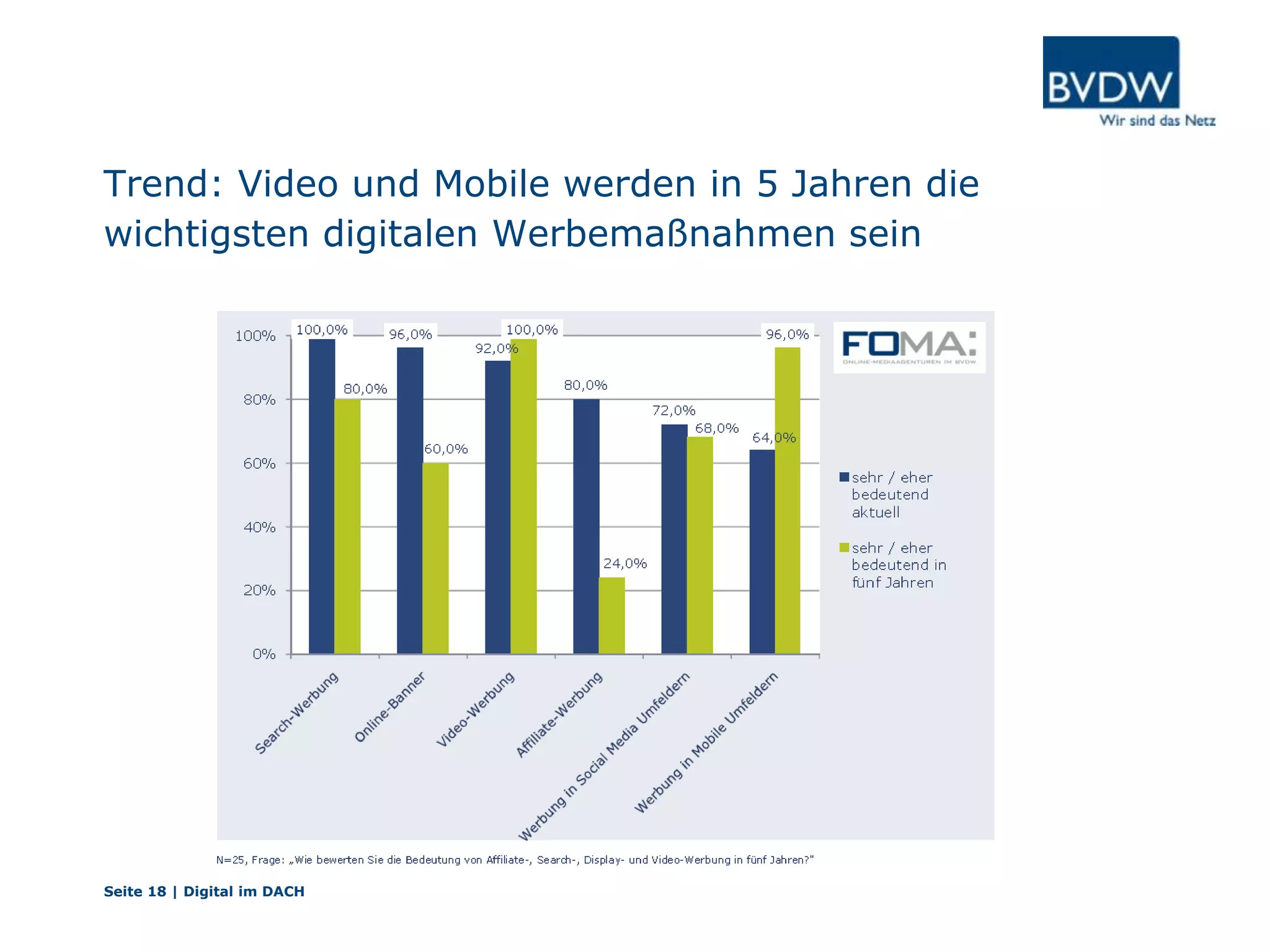 Trend: Video und Mobile werden in 5 Jahren die
wichtigsten digitalen Werbemaßnahmen sein
Seite 18 | Digital im DACH
 