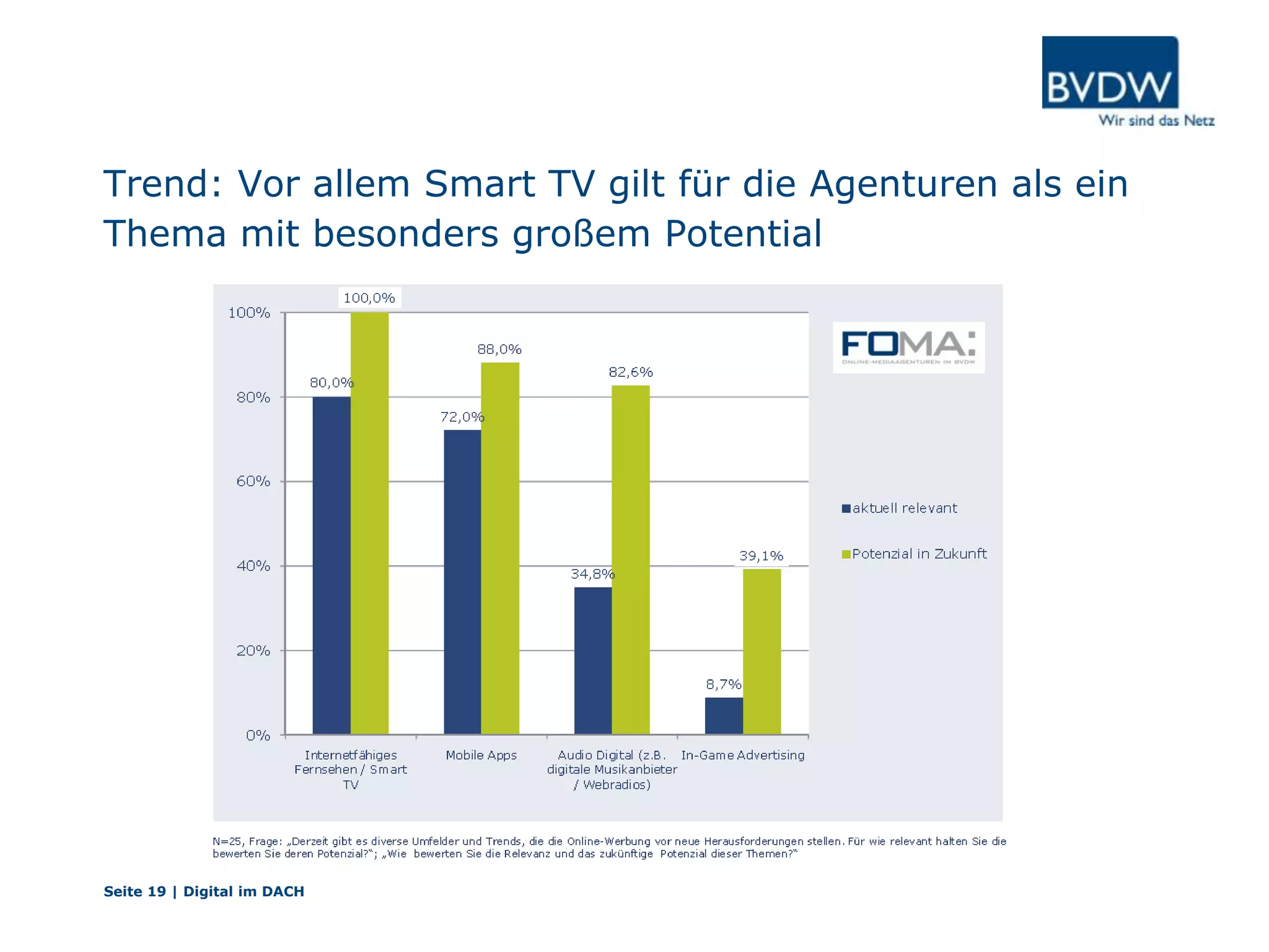 Trend: Vor allem Smart TV gilt für die Agenturen als ein
Thema mit besonders großem Potential
Seite 19 | Digital im DACH
 