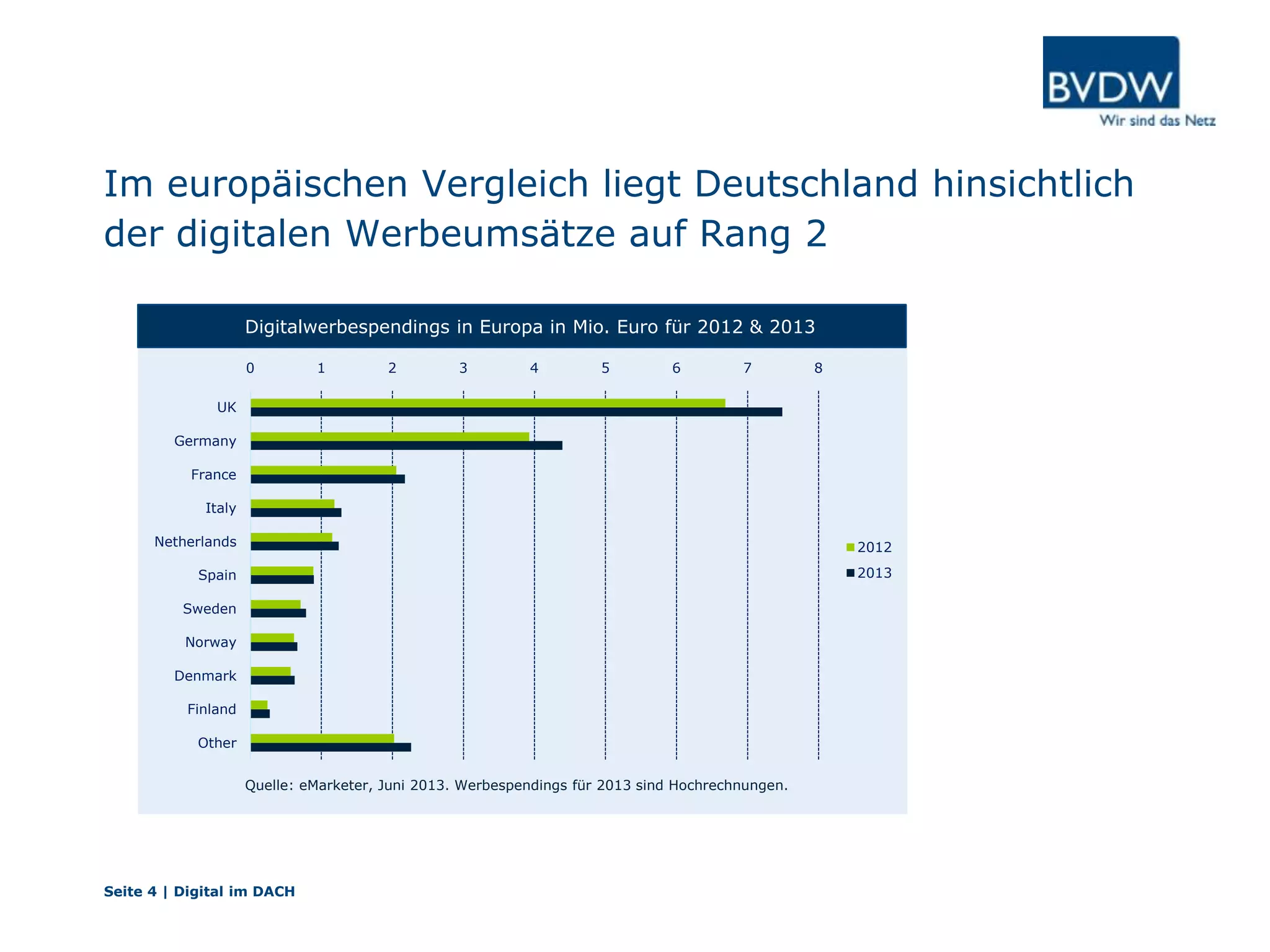 Im europäischen Vergleich liegt Deutschland hinsichtlich
der digitalen Werbeumsätze auf Rang 2
Seite 4 | Digital im DACH
0 1 2 3 4 5 6 7 8
UK
Germany
France
Italy
Netherlands
Spain
Sweden
Norway
Denmark
Finland
Other
Entwicklung der europäischen Digital Ad Spendings
2012
2013
Digitalwerbespendings in Europa in Mio. Euro für 2012 & 2013
Quelle: eMarketer, Juni 2013. Werbespendings für 2013 sind Hochrechnungen.
 