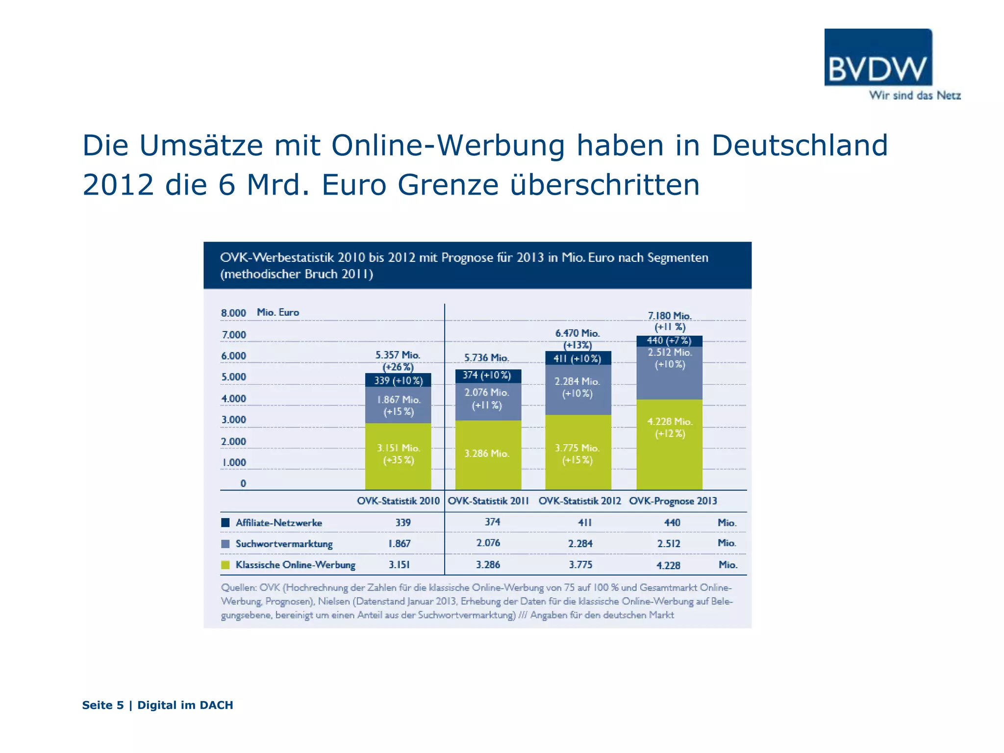 Die Umsätze mit Online-Werbung haben in Deutschland
2012 die 6 Mrd. Euro Grenze überschritten
Seite 5 | Digital im DACH
 
