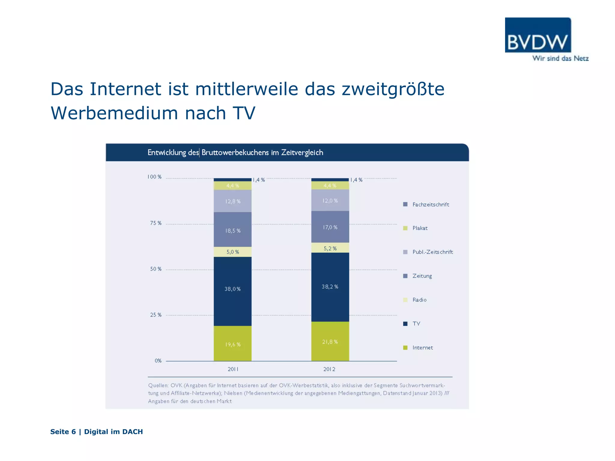 Das Internet ist mittlerweile das zweitgrößte
Werbemedium nach TV
Seite 6 | Digital im DACH
 
