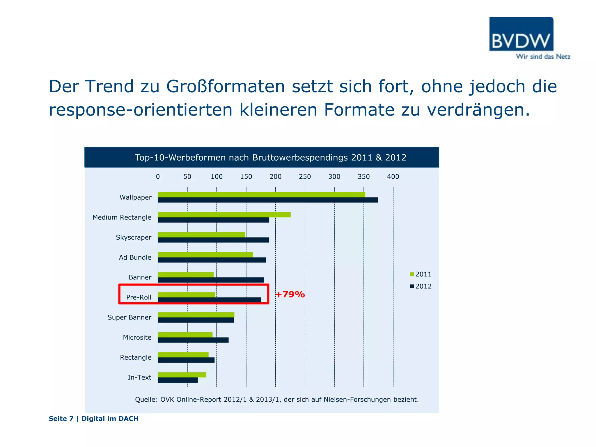 Der Trend zu Großformaten setzt sich fort, ohne jedoch die
response-orientierten kleineren Formate zu verdrängen.
Seite 7 | Digital im DACH
0 50 100 150 200 250 300 350 400
Wallpaper
Medium Rectangle
Skyscraper
Ad Bundle
Banner
Pre-Roll
Super Banner
Microsite
Rectangle
In-Text
Entwicklung der Top-10-Werbeformen
2011
2012
Quelle: OVK Online-Report 2012/1 & 2013/1, der sich auf Nielsen-Forschungen bezieht.
Top-10-Werbeformen nach Bruttowerbespendings 2011 & 2012
+79%
 