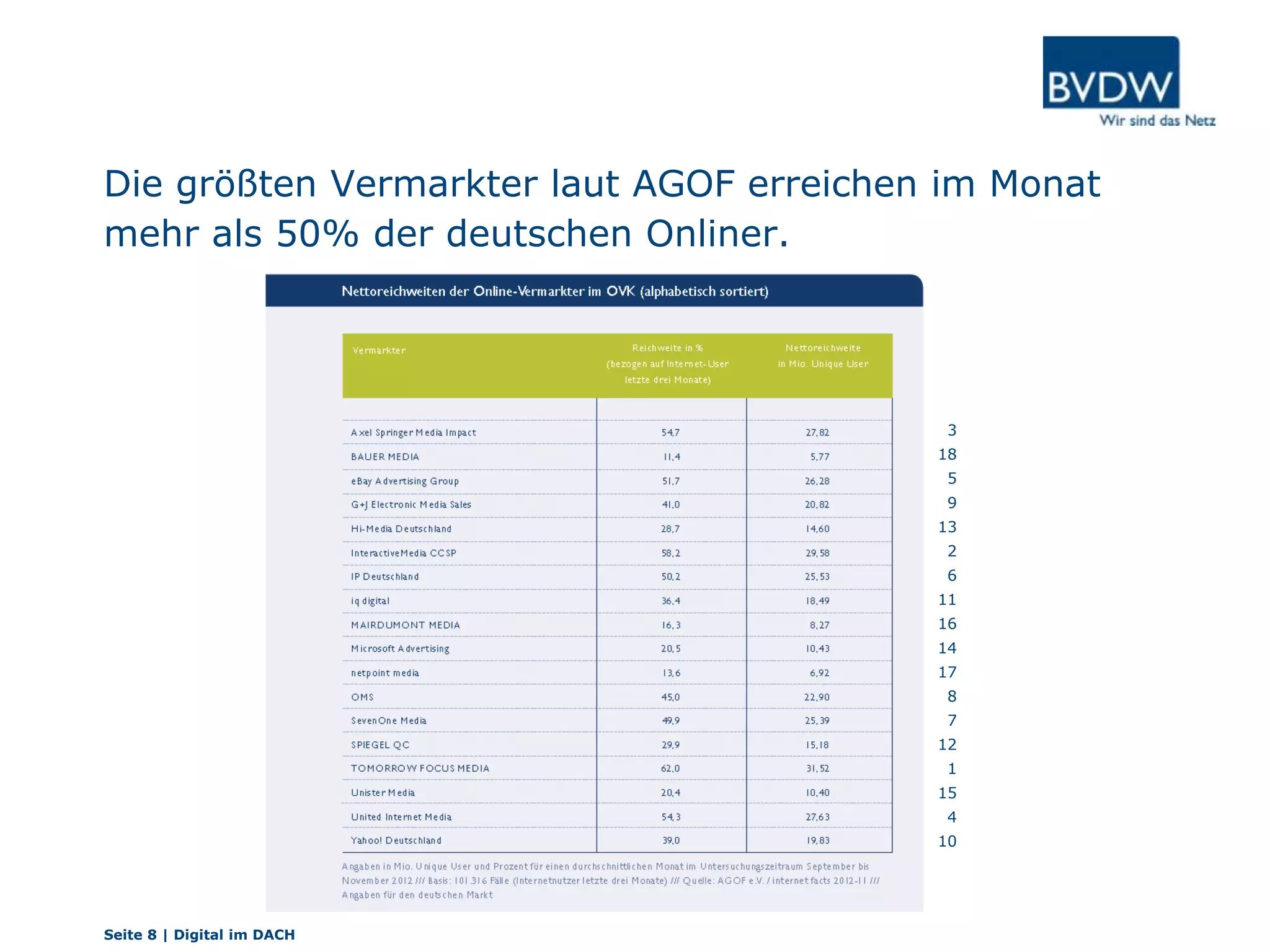 Die größten Vermarkter laut AGOF erreichen im Monat
mehr als 50% der deutschen Onliner.
3
18
5
9
13
2
6
11
16
14
17
8
7
12
1
15
4
10
Seite 8 | Digital im DACH
 