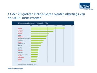 11 der 20 größten Online-Seiten werden allerdings von
der AGOF nicht erhoben
Seite 10 | Digital im DACH
0.0 10.0 20.0 30.0 40.0 50.0
Google
Facebook
YouTube
Amazon
eBay
Wikipedia
MSN/WindowsLive/Bing
T-Online
Skype
gutefrage.net
Web.de
Yahoo!
Chip.de
Ask.com
GMX.net
eBay Kleianzeigen
PayPal
Sparkassen
Blogger
Adobe
Unique Audience/Monat in Mio.Unique Audience / Monat in Mio.
Quelle: Nielsen Netview May 2013.
Google
Facebook
YouTube
Amazon
eBay
Wikipedia
MSN/WindowsLive/Bing
T-Online
Skype
gutefrage.net
Web.de
Yahoo!
Chip.de
Ask.com
GMX.net
eBay Kleinanzeigen
PayPal
Sparkassen
Blogger
Adobe
 