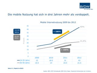 2009 2010 2011 2012
14-29 Jahre 15 18.5 31 43
30-49 Jahre 10.5 14 19.5 21.5
0
5
10
15
20
25
30
35
40
45
30-49
Jahre
+ 105%
Mobile Internetnutzung 2009 bis 2012
Die mobile Nutzung hat sich in drei Jahren mehr als verdoppelt.
14-29
Jahre
Quelle: ARD-/ZDF-Onlinestudie 2009-2012, Basis: Deutsche Onlinenutzer ab 14 Jahren.
Prozent
+ 186%
43%
21,5%
Seite 11 | Digital im DACH
 