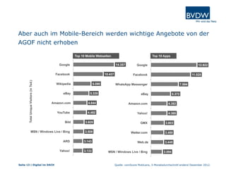 Aber auch im Mobile-Bereich werden wichtige Angebote von der
AGOF nicht erhoben
Quelle: comScore MobiLens, 3-Monatsdurchschnitt endend Dezember 2012.Seite 13 | Digital im DACH
 