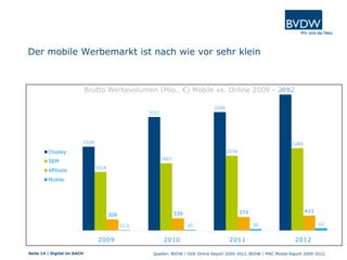 Der mobile Werbemarkt ist nach wie vor sehr klein
2326
3151
3286
3775
1624
1867
2076
2284
308 339 374 411
12.5 20 36 62
2009 2010 2011 2012
Display
SEM
Affiliate
Mobile
Brutto Werbevolumen (Mio.. €) Mobile vs. Online 2009 - 2012
Quellen: BVDW / OVK Online Report 2009-2012, BVDW / MAC Mobile Report 2009-2012.Seite 14 | Digital im DACH
 