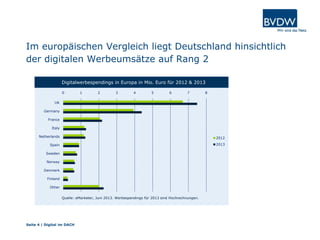 Im europäischen Vergleich liegt Deutschland hinsichtlich
der digitalen Werbeumsätze auf Rang 2
Seite 4 | Digital im DACH
0 1 2 3 4 5 6 7 8
UK
Germany
France
Italy
Netherlands
Spain
Sweden
Norway
Denmark
Finland
Other
Entwicklung der europäischen Digital Ad Spendings
2012
2013
Digitalwerbespendings in Europa in Mio. Euro für 2012 & 2013
Quelle: eMarketer, Juni 2013. Werbespendings für 2013 sind Hochrechnungen.
 