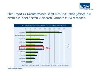 Der Trend zu Großformaten setzt sich fort, ohne jedoch die
response-orientierten kleineren Formate zu verdrängen.
Seite 7 | Digital im DACH
0 50 100 150 200 250 300 350 400
Wallpaper
Medium Rectangle
Skyscraper
Ad Bundle
Banner
Pre-Roll
Super Banner
Microsite
Rectangle
In-Text
Entwicklung der Top-10-Werbeformen
2011
2012
Quelle: OVK Online-Report 2012/1 & 2013/1, der sich auf Nielsen-Forschungen bezieht.
Top-10-Werbeformen nach Bruttowerbespendings 2011 & 2012
+79%
 