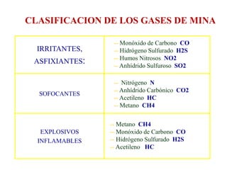 CLASIFICACION DE LOS GASES DE MINA
IRRITANTES,
ASFIXIANTES:
SOFOCANTES
EXPLOSIVOS
INFLAMABLES
-- Monóxido de Carbono CO
-- Hidrógeno Sulfurado H2S
-- Humos Nitrosos NO2
-- Anhídrido Sulfuroso SO2
-- Nitrógeno N
-- Anhídrido Carbónico CO2
-- Acetileno HC
-- Metano CH4
-- Metano CH4
-- Monóxido de Carbono CO
-- Hidrógeno Sulfurado H2S
-- Acetileno HC
 