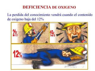 DEFICIENCIA DE OXIGENO
La perdida del conocimiento vendrá cuando el contenido
de oxigeno baja del 12%
 