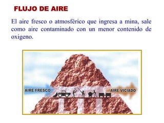 FLUJO DE AIRE
El aire fresco o atmosférico que ingresa a mina, sale
como aire contaminado con un menor contenido de
oxigeno.
 