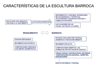 CARACTERÍSTICAS DE LA ESCULTURA BARROCA




        RENACIMIENTO   BARROCO




                         LÍNEAS CURVAS, CONTRACURVAS, ESCORZOS,
                         COMPOSICIONES EN DIAGONAL, ASIMETRÍA,
                         DESEQUILIBRIO



                         EFECTO PICTÓRICO Y TEATRAL
 