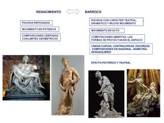 RENACIMIENTO   BARROCO




                 LÍNEAS CURVAS, CONTRACURVAS, ESCORZOS,
                 COMPOSICIONES EN DIAGONAL, ASIMETRÍA,
                 DESEQUILIBRIO



                 EFECTO PICTÓRICO Y TEATRAL
 