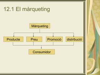12.1 El màrqueting Màrqueting Producte Preu Promoció distribució Consumidor 