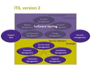 ITIL version 2 Service Support Operational Service Delivery Strategic Software testing Incident Management Problem Management Configuration Management Change Management Release Management Service level Management Availability Management Continuity Management Capacity Management Financial Management Security management Support desk 