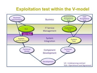 System Integration Component Development Business System Integration IT Service Management UC = Underpinning contract OLA = Operational Level Agreement Exploitation test within the V-model System specifications System Test Business requirements System specifications Technical  design Development Technical Test System Test Exploitation Test Exploitation Acceptance Test SLA UC/ OLA User Acceptance Test 