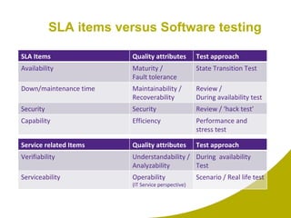 SLA items versus Software testing SLA Items Quality attributes Test approach Availability Maturity / Fault tolerance State Transition Test Down/maintenance time Maintainability / Recoverability Review /  During availability test Security Security Review / ‘hack test’  Capability Efficiency Performance and  stress test Service related Items Quality attributes Test approach Verifiability  Understandability / Analyzability During  availability Test Serviceability Operability (IT Service perspective) Scenario / Real life test 