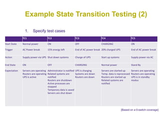 Example State Transition Testing (2) Specify test cases [Based on a 0-switch coverage] TC1 TC2 TC3 TC4 TC5 Start State Normal power ON OFF CHARGING ON Trigger AC Power break 15% energy left End of AC power break 20% charged UPS End of AC power break Action Supply power via UPS Shut down systems Charge of UPS Start up systems Supply power via AC End State ON OFF CHARGING Normal power Stand By Expectation Servers are operating Routers are operating UPS is active Administrator is notified Related systems are notified Routers are shutdown Active processes are stopped Temporary data is saved Servers are shut down UPS is charging  Systems are down Routers are down Servers are started up Temp. data is reprocessed Routers are started up Related systems are notified Servers are operating Routers are operating UPS is in standby modus 