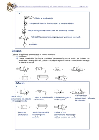TECNOLOGÍA INDUSTRIAL I1. Departamento de Tecnología. IES Nuestra Señora de la Almudena Mª Jesús Saiz
b)
Ejercicio 5
Observe los siguientes elementos de un circuito neumático.
a) Nómbrelos.
b) Diseñe con ellos un circuito de tal manera que el cilindro avance cuando se accionen dos
pulsadores a la vez y retroceda con velocidad regulada y controlada de forma automática al llegar
al final de su carrera.
Solución:
a)
Unidad de mantenimiento
y Compresor
Válvula 3/2 con
accionamiento por pulsador
y retroceso por muelle
Válvula estranguladora
unidireccional
Válvula 5/2 con
accionamiento y retroceso
servopilotado
Válvula de
simultaneidad
Cilindro de doble efecto
con amortiguación
regulable
Válvula 3/2 con
accionamiento mecánico por
rodillo y retroceso por muelle
Cilindro de simple efecto
Válvula estranguladora unidireccional a la salida del vástago
Válvula estranguladora unidireccional a la entrada del vástago
Válvula 3/2 con accionamiento por pulsador y retroceso por muelle
Compresor
 