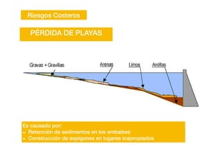 Riesgos Costeros
Es causado por:
- Retención de sedimentos en los embalses
- Construcción de espigones en lugares inapropiados
PÉRDIDA DE PLAYAS
 