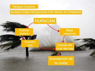 Riesgos Costeros
INUNDACIONES PRODUCIDAS POR ONDAS DE TORMENTA
HURACÁN
Fuertes
vientos
Inundación de
la costa
Grandes
olas
Bajas
presiones
Subida del
nivel del mar
 